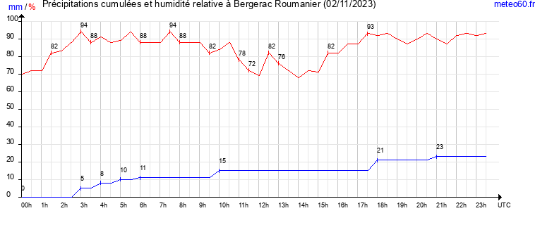 cumul des precipitations