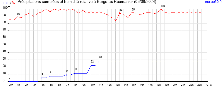 cumul des precipitations