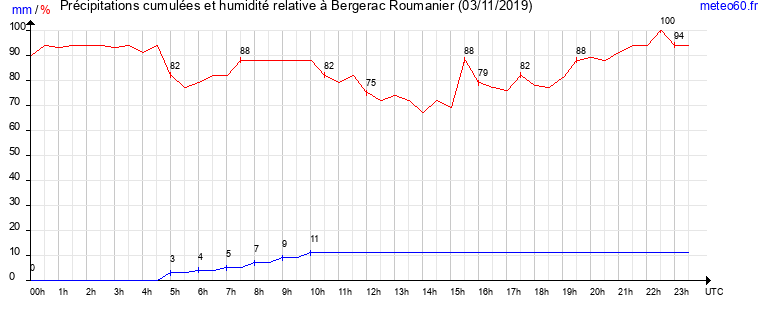 cumul des precipitations