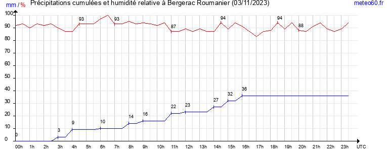 cumul des precipitations