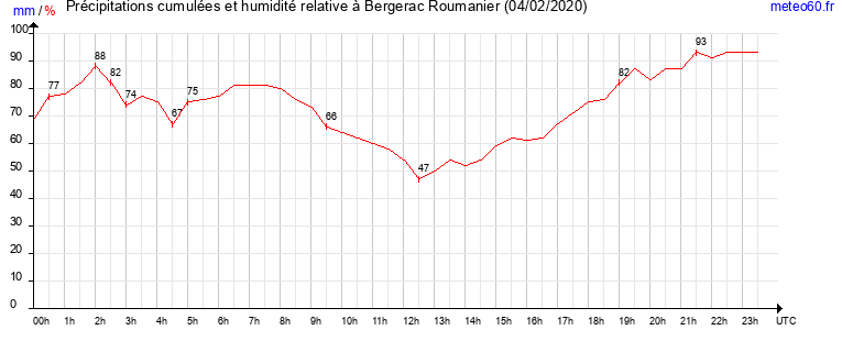 cumul des precipitations