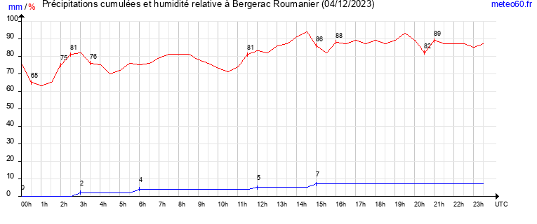 cumul des precipitations