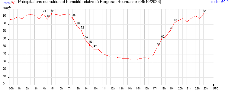 cumul des precipitations