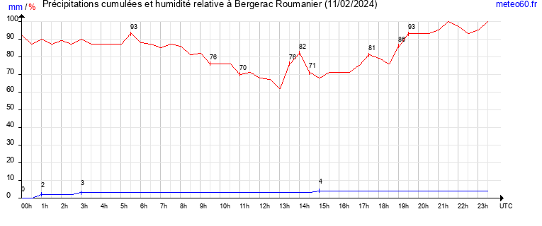 cumul des precipitations