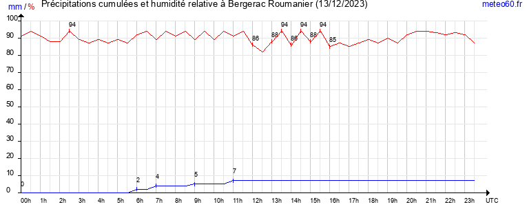 cumul des precipitations