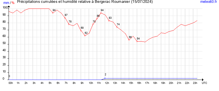 cumul des precipitations