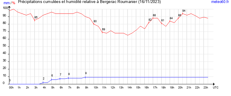 cumul des precipitations