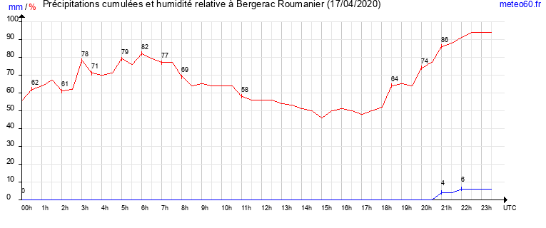 cumul des precipitations