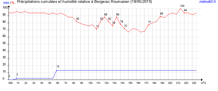 cumul des precipitations