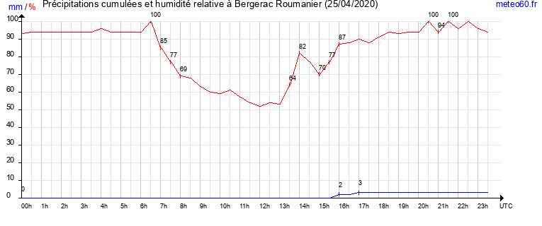 cumul des precipitations