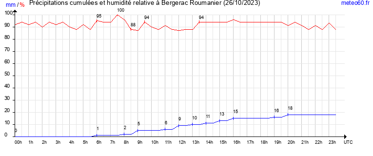 cumul des precipitations