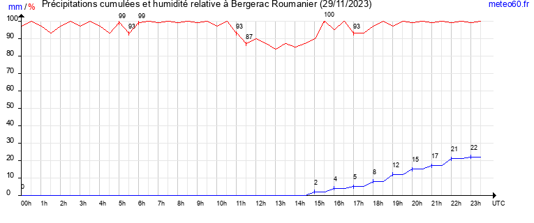 cumul des precipitations