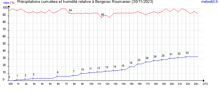 cumul des precipitations