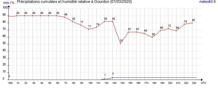 cumul des precipitations