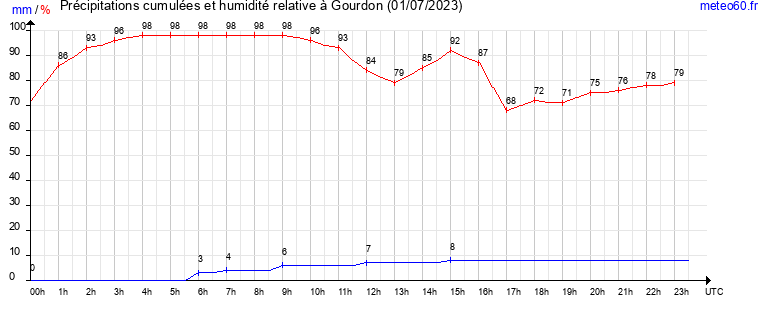 cumul des precipitations