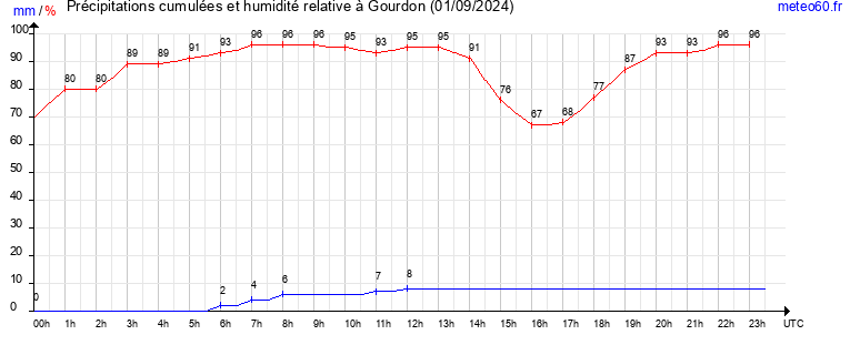 cumul des precipitations