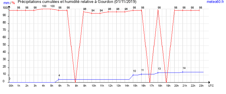 cumul des precipitations