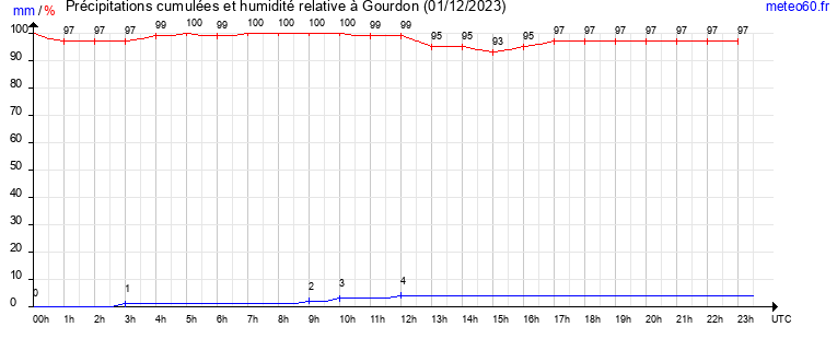 cumul des precipitations