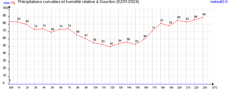 cumul des precipitations