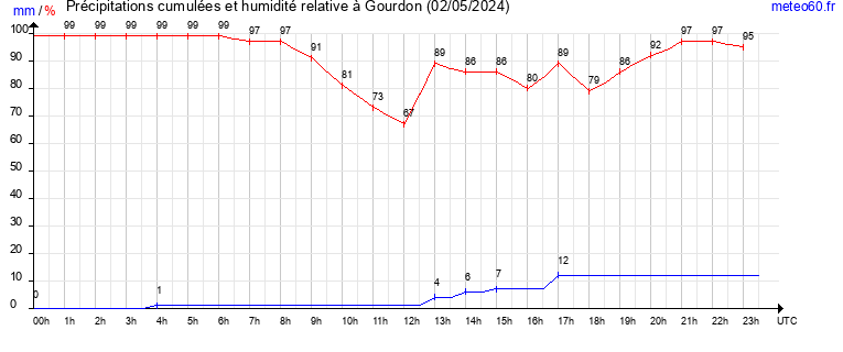 cumul des precipitations