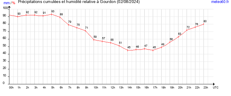 cumul des precipitations