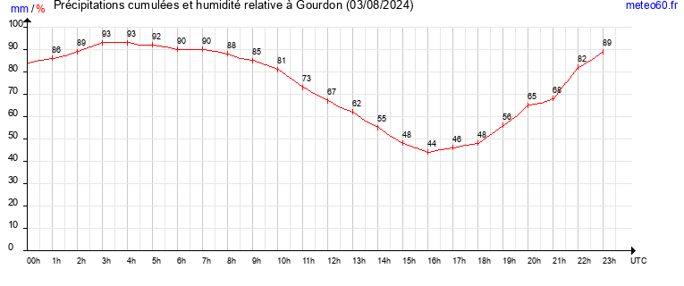 cumul des precipitations