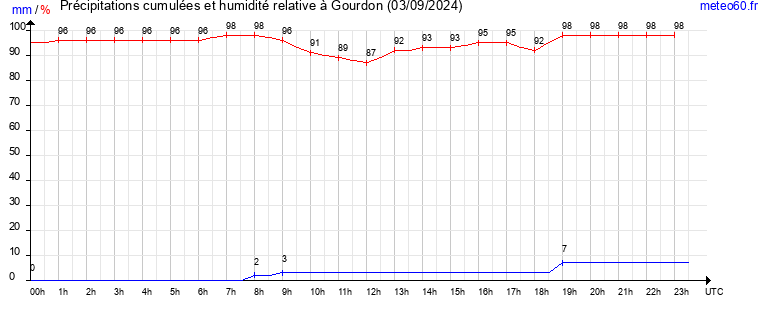 cumul des precipitations