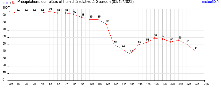 cumul des precipitations