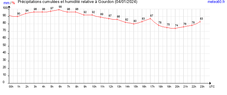 cumul des precipitations