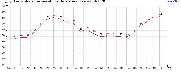 cumul des precipitations