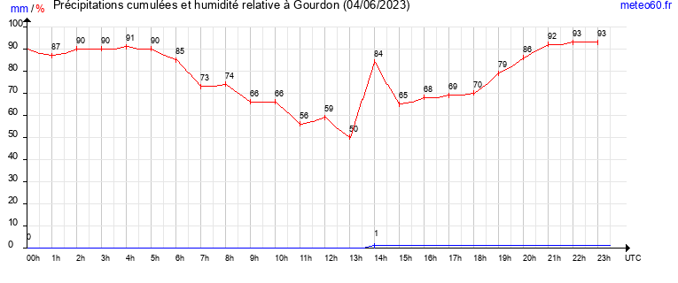 cumul des precipitations