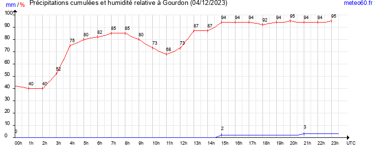 cumul des precipitations