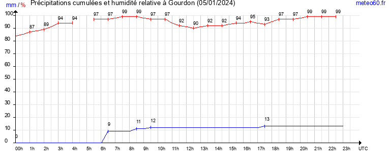 cumul des precipitations