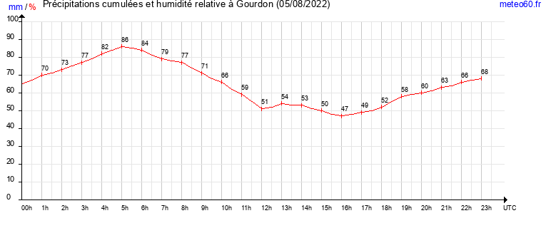 cumul des precipitations