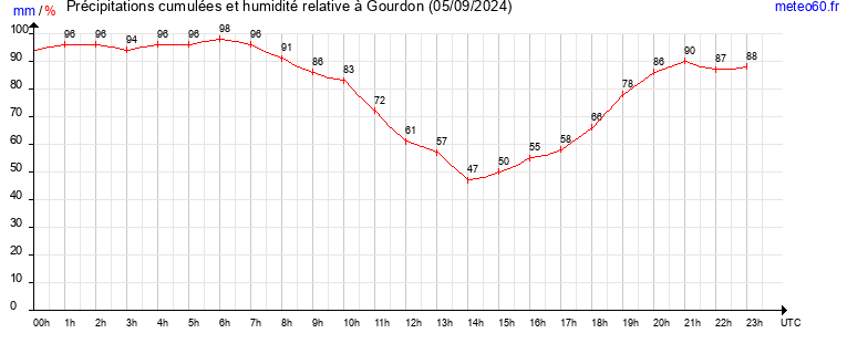 cumul des precipitations