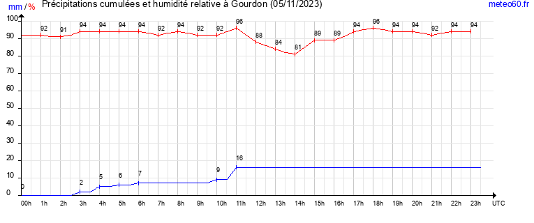 cumul des precipitations