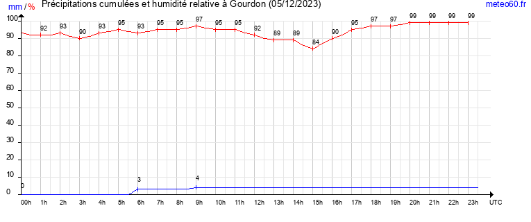 cumul des precipitations