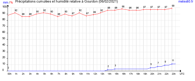 cumul des precipitations