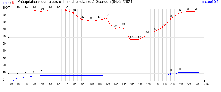 cumul des precipitations