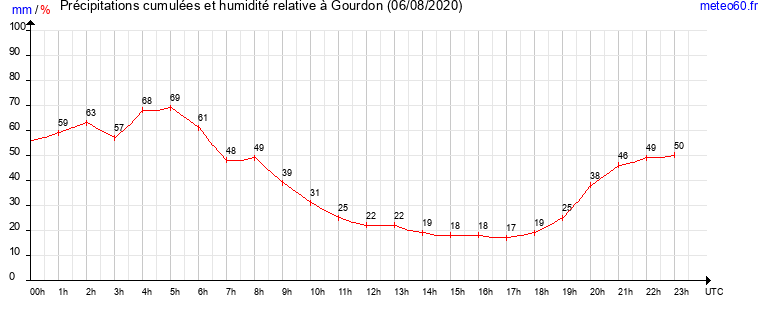 cumul des precipitations