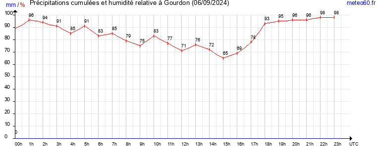 cumul des precipitations