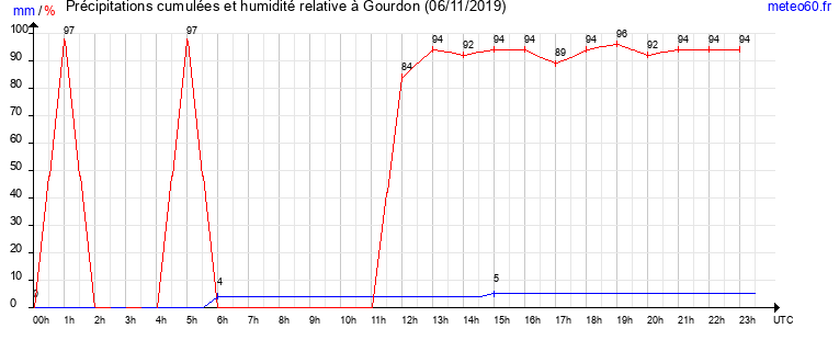 cumul des precipitations