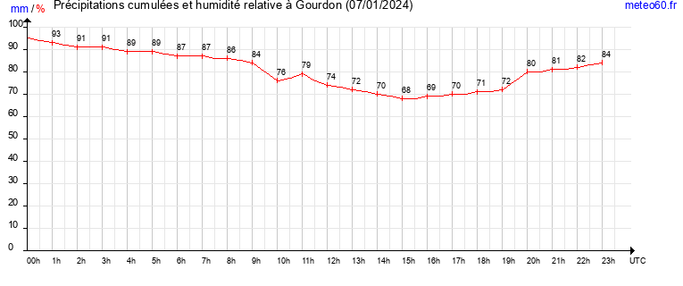 cumul des precipitations