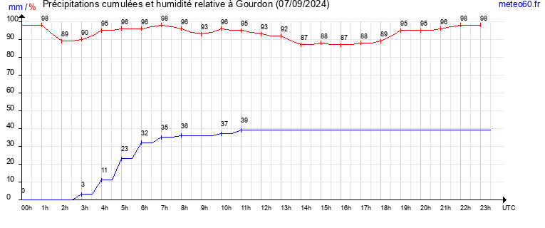 cumul des precipitations