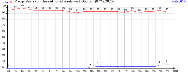 cumul des precipitations