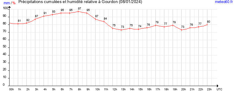 cumul des precipitations