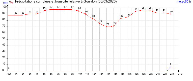 cumul des precipitations