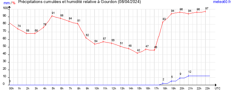 cumul des precipitations