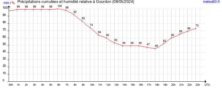 cumul des precipitations