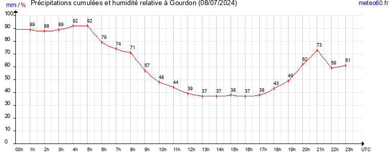 cumul des precipitations